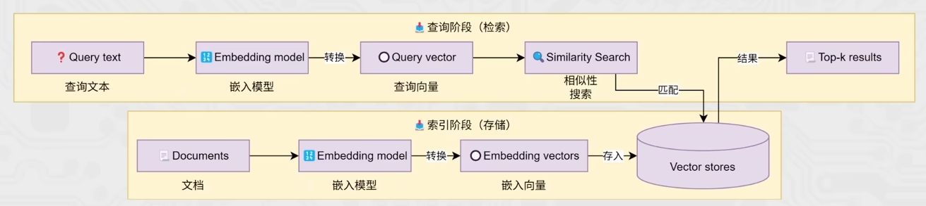 向量存储应用RAG流程