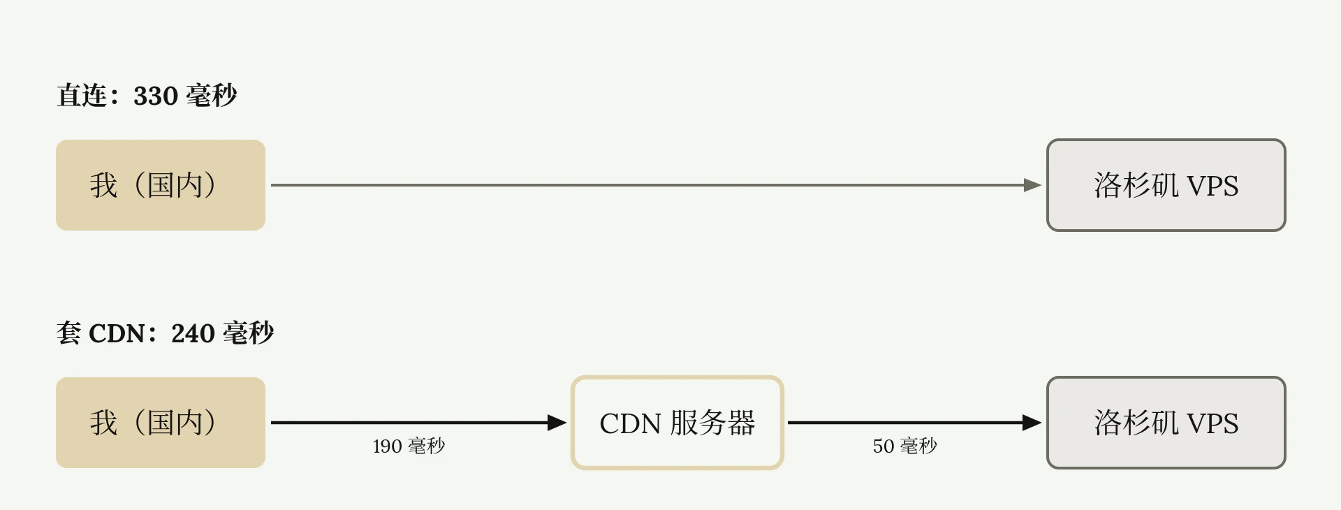低端 VPS 套 CDN 后，两段延迟加起来仍比直连低