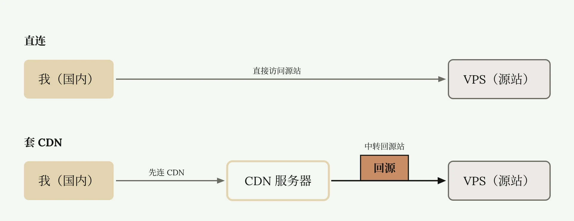 直连是直接访问源站，套 CDN 后由 CDN 服务器中转回源站