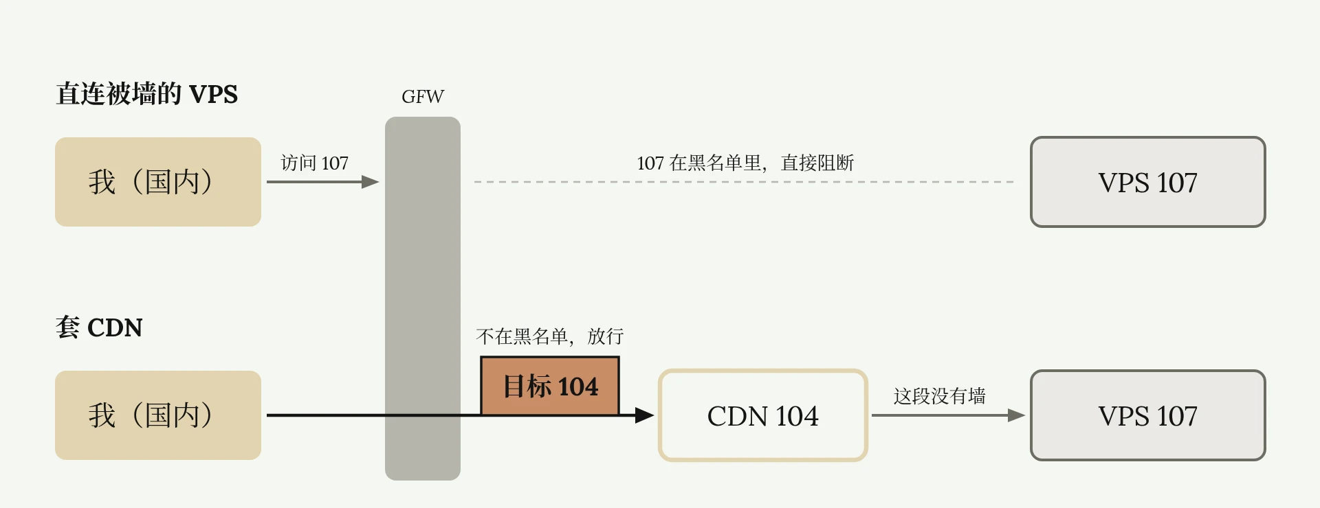 GFW 只拦黑名单里的 VPS IP，套 CDN 后流量的目标换成 CDN 的 IP，就能过墙