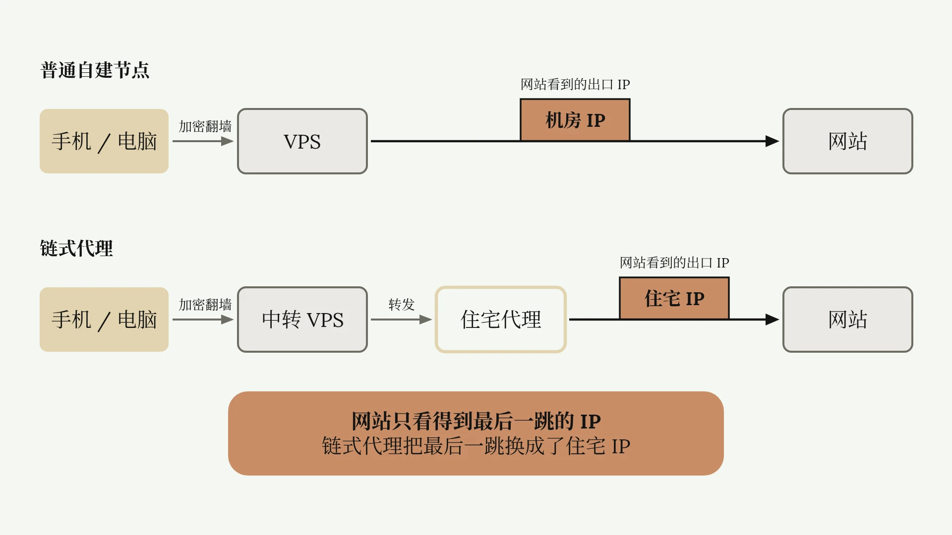 普通自建节点只经过一台 VPS；链式代理先过中转 VPS，再由住宅代理访问网站