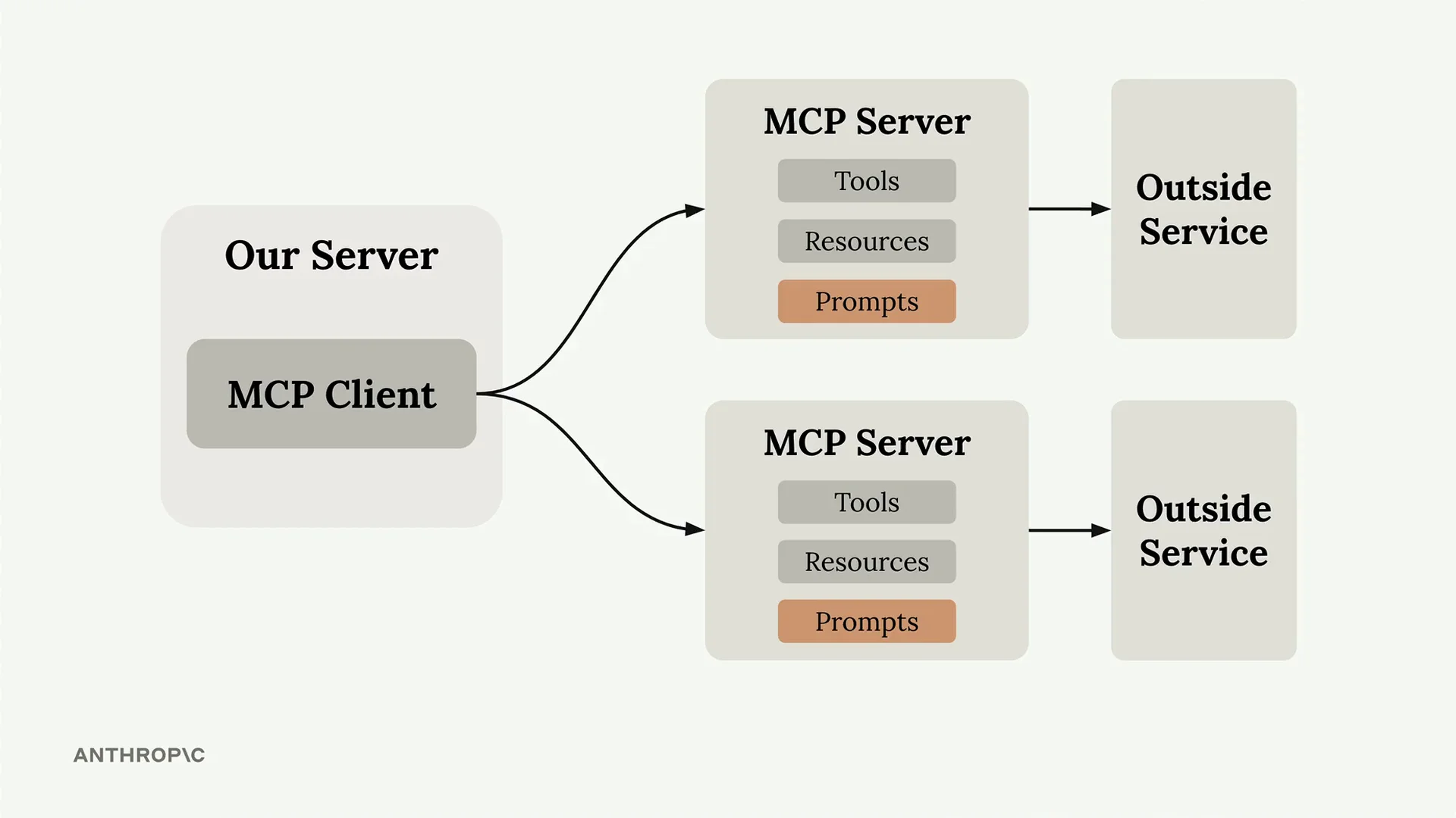 一张图示，展示一个 MCP 客户端连接到两个 MCP 服务器，每个服务器都暴露了 Tools、Resources 和 Prompts——其中 Prompts 被高亮显示——面向外部服务