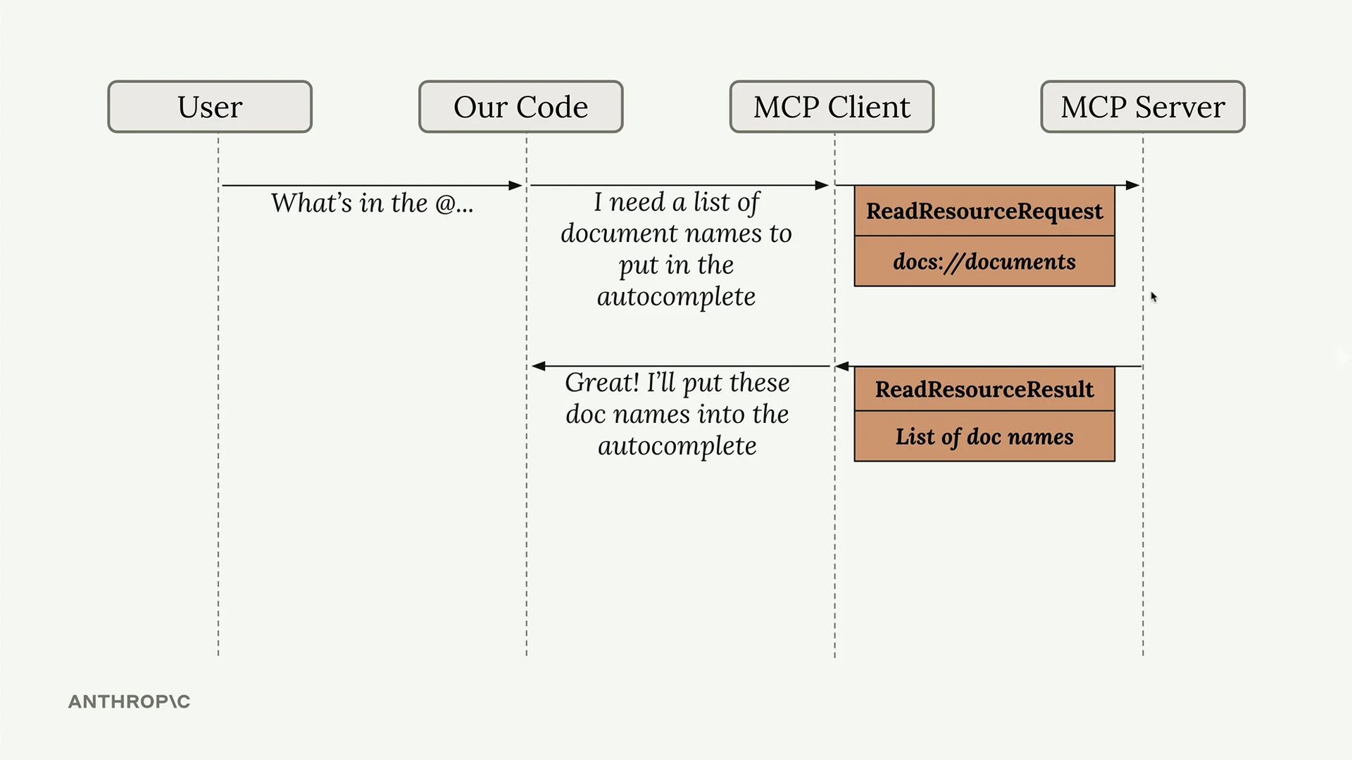序列图（续）：MCP 服务器返回一个包含文档名称列表的 ReadResourceResult，MCP 客户端将其传回给我们的代码以放入自动补全中