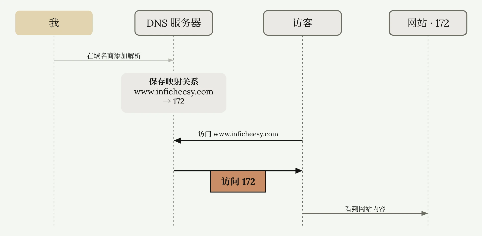 我在域名商添加解析,映射关系保存在 DNS 服务器;访客查询后拿到 172,再去访问网站