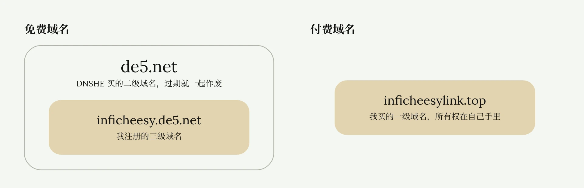免费的三级域名挂在厂商的二级域名下,付费的一级域名归自己