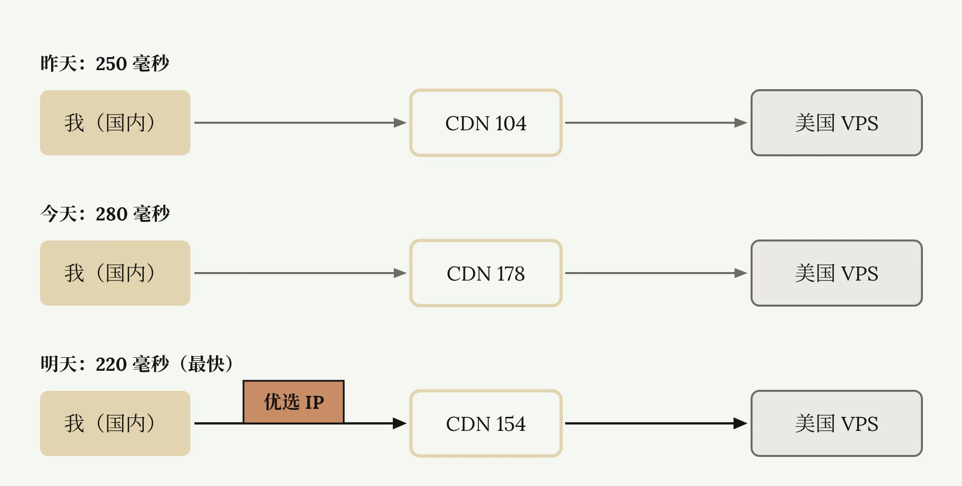 Cloudflare 每天分配的 CDN 不同，延迟跟着变，最快那台的 IP 就是优选 IP