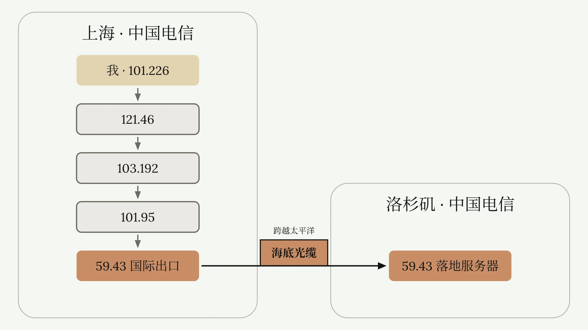 上海的流量经过几台电信基建服务器到达 59.43 国际出口，再经海底光缆落地洛杉矶的 59.43