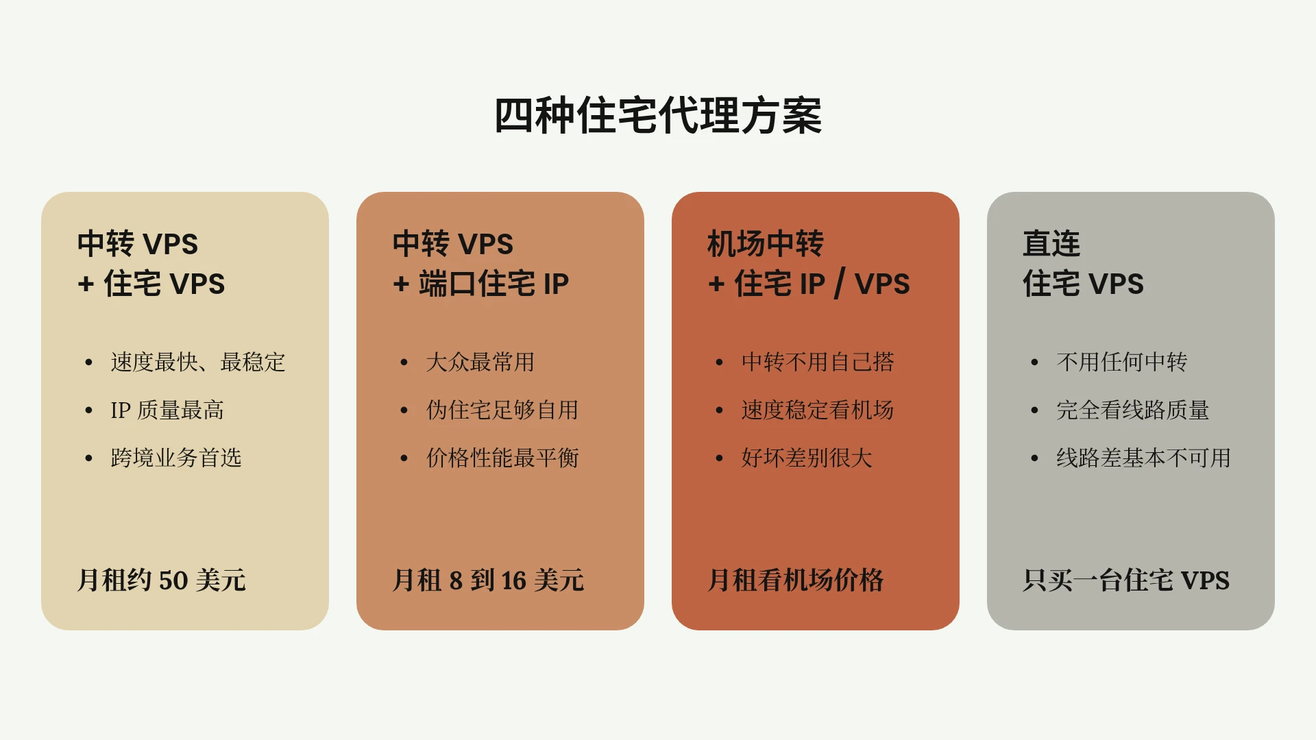 四种住宅代理方案的链路和月租