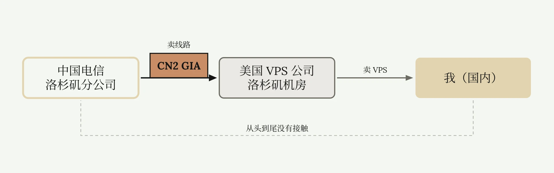 中国电信把 CN2 GIA 线路卖给美国 VPS 公司，美国公司再把 VPS 卖给我