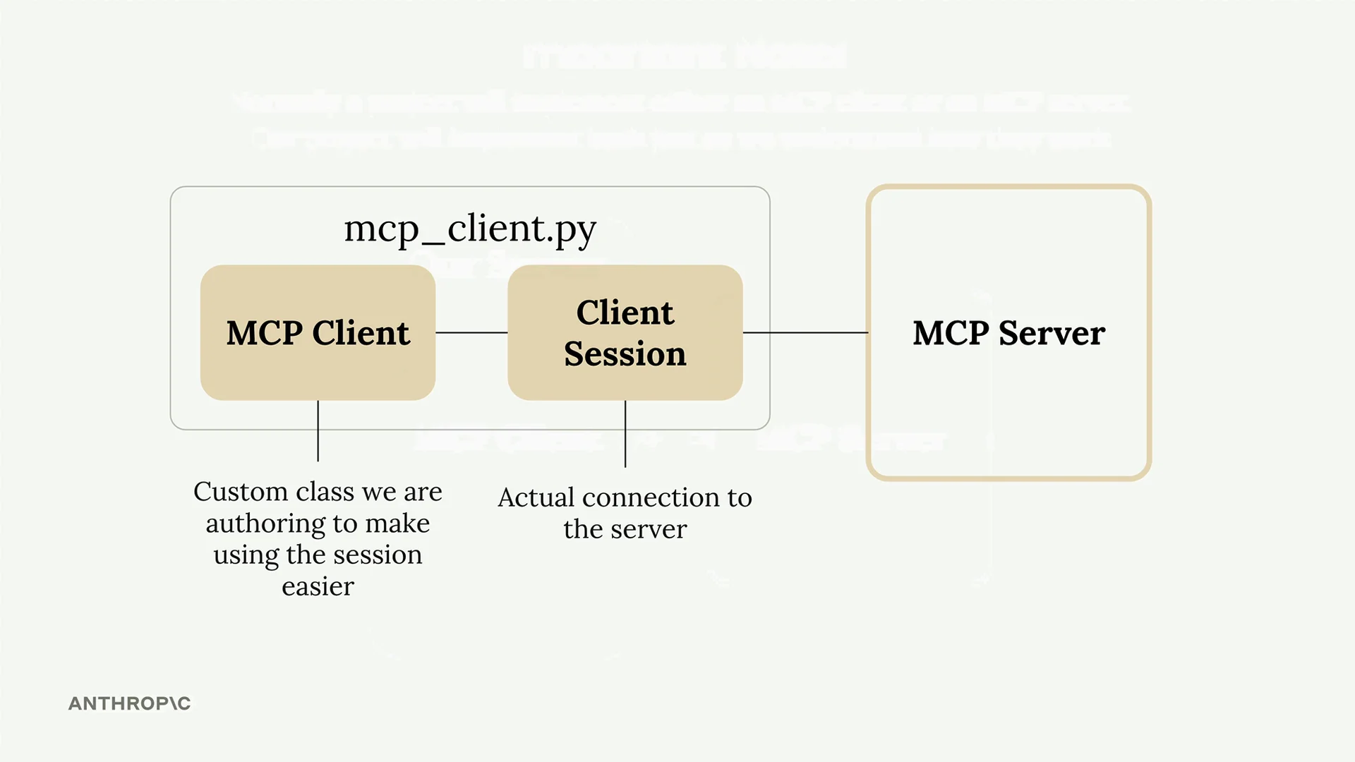 mcp_client.py 的图表，包含 MCP Client（我们编写的自定义类，用于让使用会话更加方便）和 Client Session（与 MCP 服务器的实际连接）