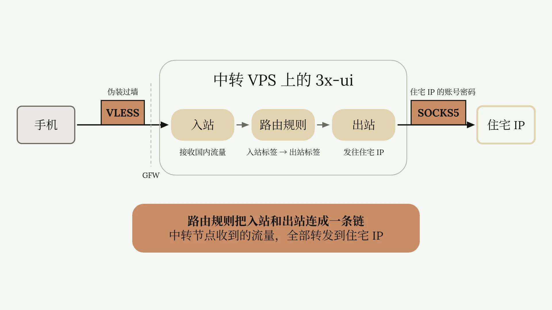 3x-ui 里入站接收国内流量，路由规则把它交给出站，出站再连到住宅 IP