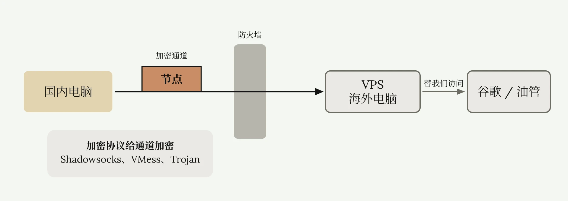 国内电脑经过加密通道穿过防火墙，连到海外 VPS，VPS 替我们访问谷歌油管