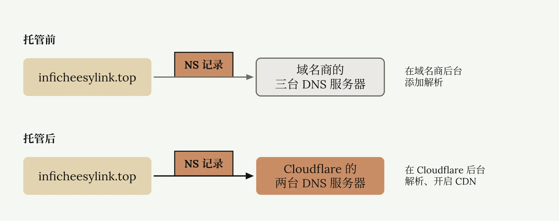 托管前 NS 记录指向域名商的三台 DNS 服务器,托管后改成 Cloudflare 的两台,解析也换到 Cloudflare 后台操作