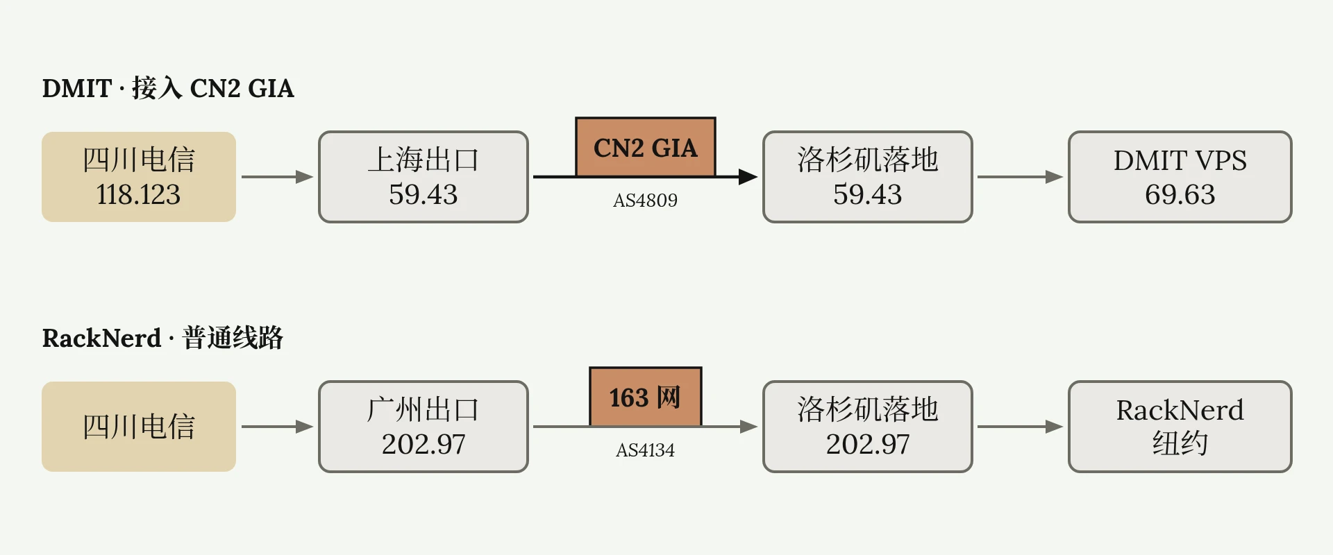 去程路由对比：DMIT 从上海 59.43 走 CN2 GIA 出国，RackNerd 从广州 202.97 走 163 网出国