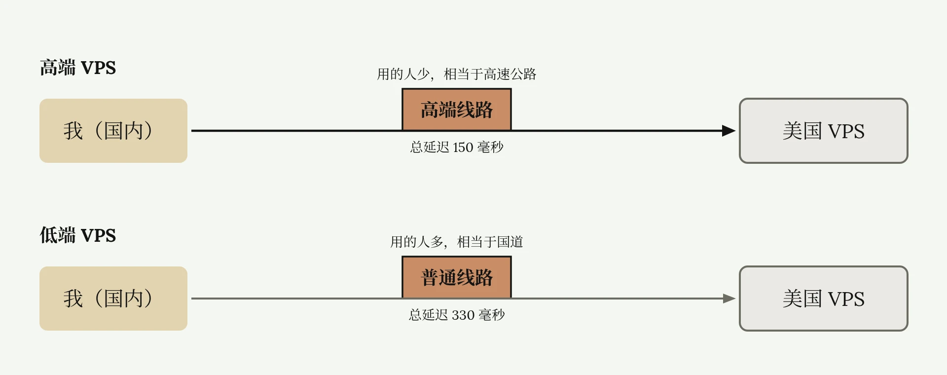 高端 VPS 走高端线路，总延迟 150 毫秒；低端 VPS 走普通线路，延迟 330 毫秒