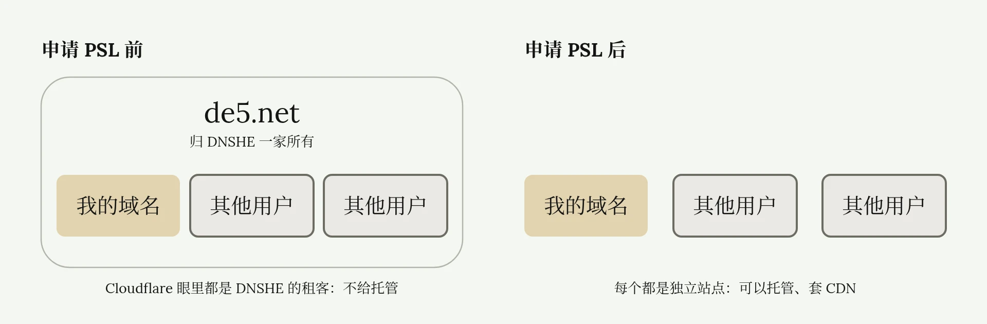 申请 PSL 前用户域名都算厂商的租客,申请后每个都是独立站点