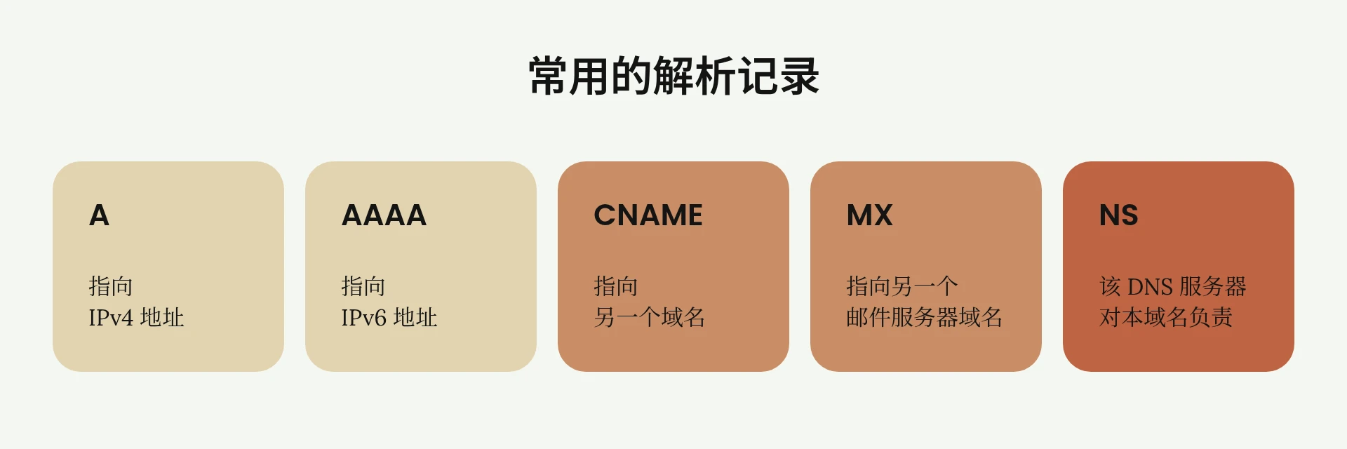 A 和 AAAA 记录指向 IP 地址,CNAME 和 MX 记录指向域名,NS 记录指定对域名负责的 DNS 服务器