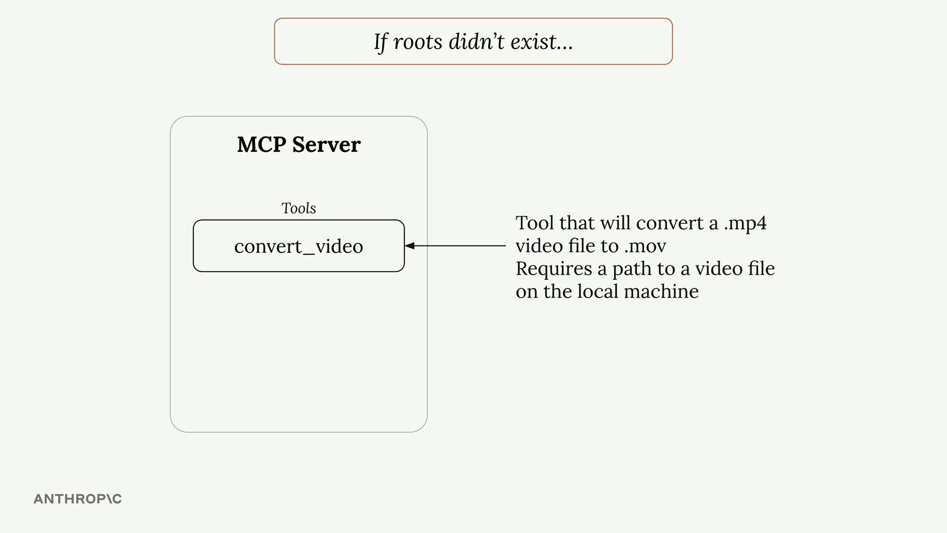 标题为"如果 roots 不存在……"的图表：一个 MCP 服务器公开了一个 convert_video 工具，该工具将 .mp4 视频文件转换为 .mov，并需要本地计算机上视频文件的路径
