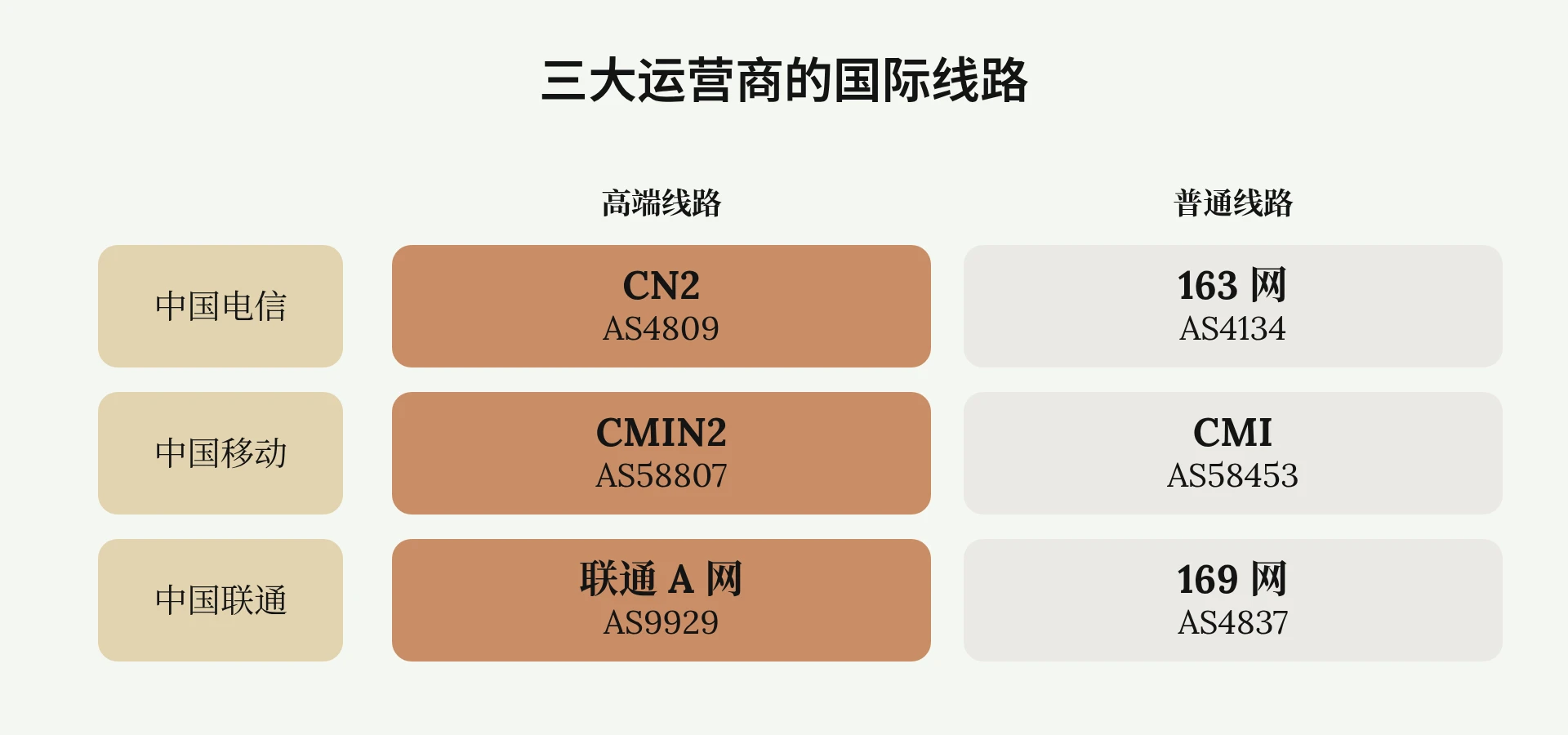 三大运营商各有一条高端国际线路和一条普通国际线路，每条线路的别名和 AS 编号