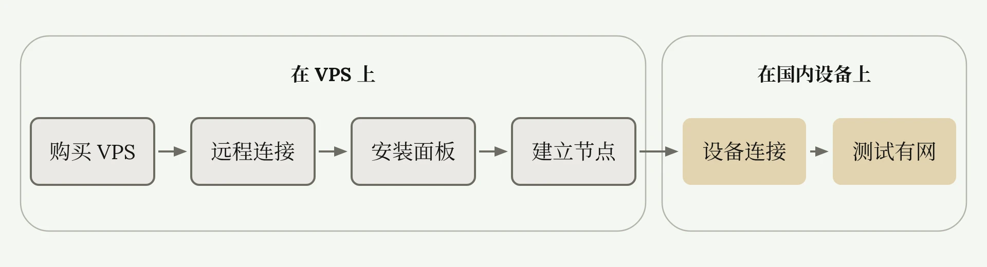 自建节点的六步：购买 VPS、远程连接、安装面板、建立节点、设备连接、测试有网