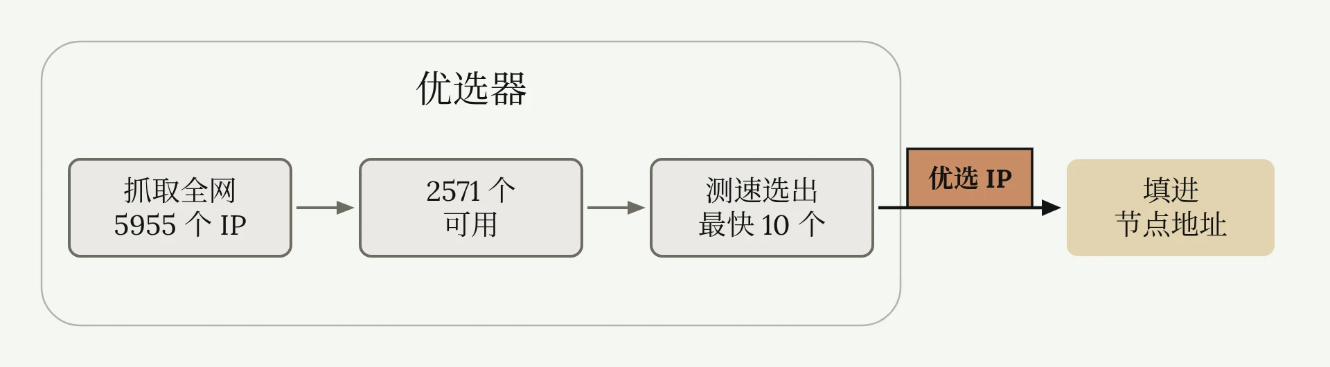 优选器从全网 CDN IP 里筛出可用的，再测速选出最快的几个，填进节点地址