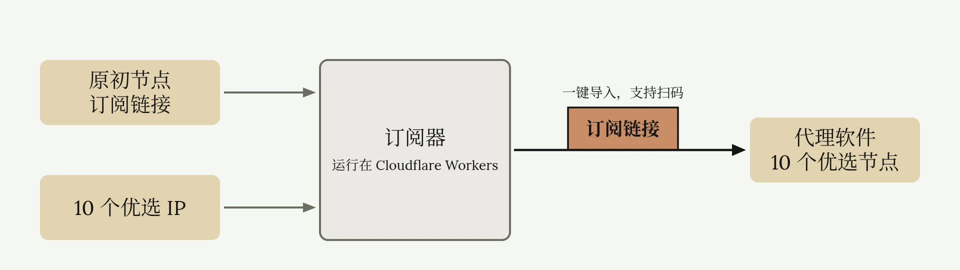 订阅器把原初节点和优选 IP 合成一条订阅链接，一次导入全部优选节点