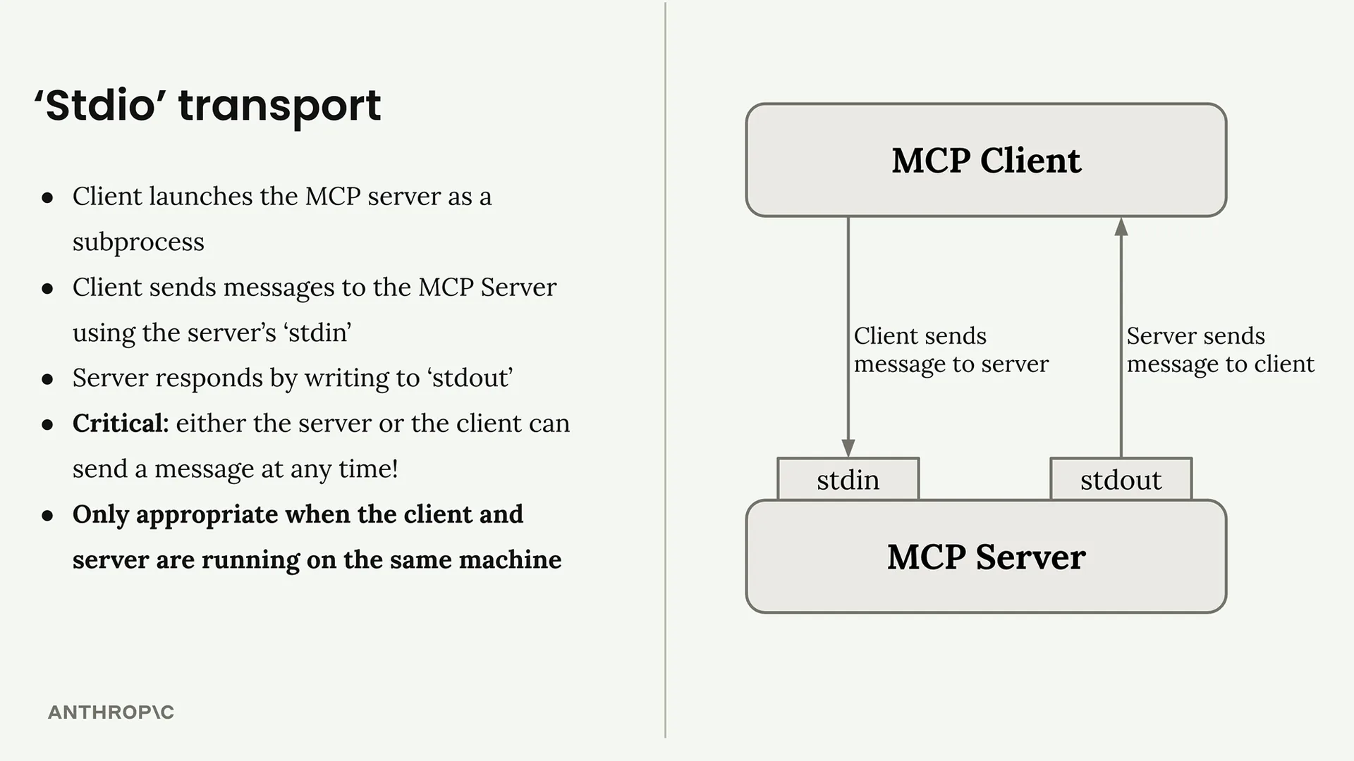 stdio 传输示意图：MCP 客户端通过服务器的 stdin 向 MCP 服务器发送消息，服务器通过 stdout 将消息发回；任何一方都可以随时发送消息，且仅当双方运行在同一台机器上时才有效