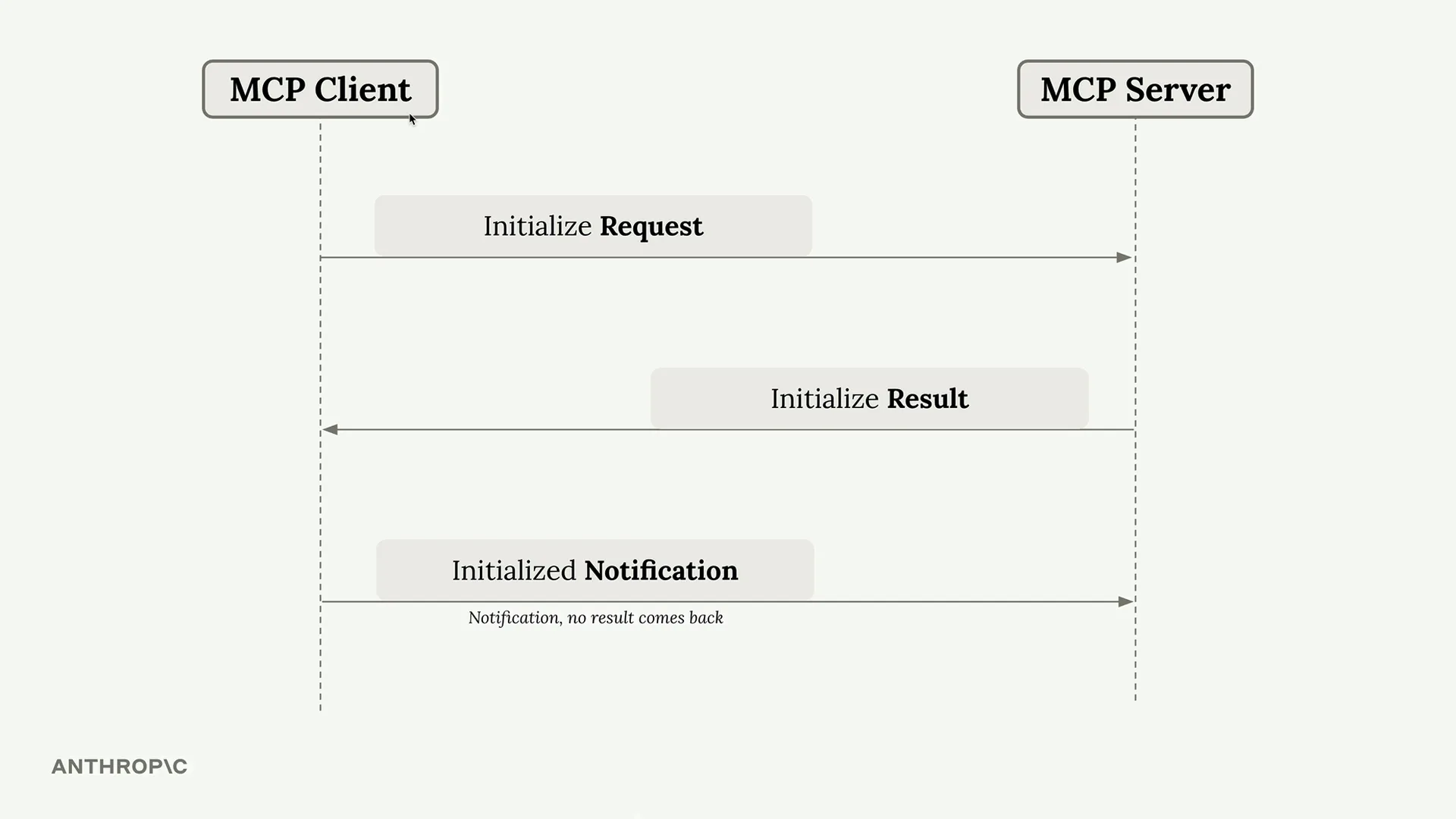 MCP 握手的序列图：客户端向服务器发送 Initialize Request（初始化请求），服务器回复 Initialize Result（初始化结果），然后客户端发送 Initialized Notification（已初始化通知），该通知不会收到任何结果