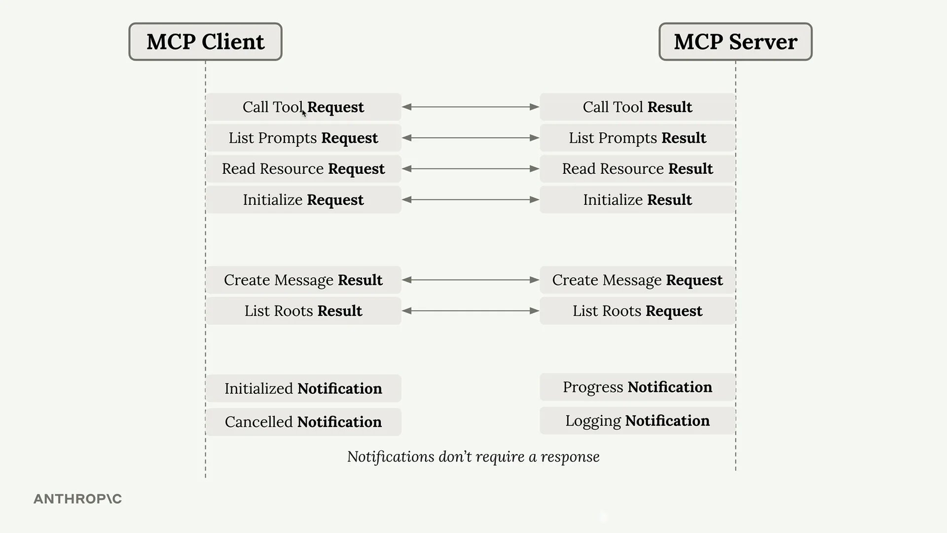 客户端与服务器之间 MCP 消息类型的图表：客户端发起的请求/结果对，如 Call Tool Request（调用工具请求）→ Call Tool Result（调用工具结果），服务器发起的对，如 Create Message Request（创建消息请求）和 List Roots Request（列出根请求），以及双方各自发出的无需响应的单向通知