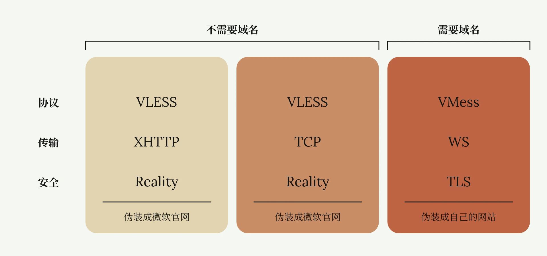 入站的三个关键选项是协议、传输、安全；推荐三种搭配：VLESS + XHTTP + Reality、VLESS + TCP + Reality、VMess + WS + TLS
