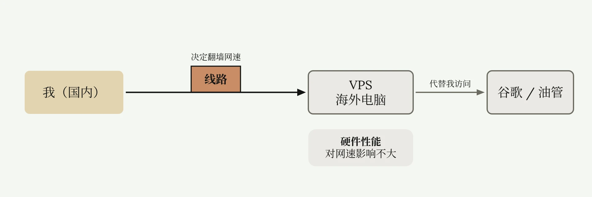 国内经线路连到 VPS，VPS 代替我访问谷歌油管；线路决定翻墙网速，硬件性能影响不大